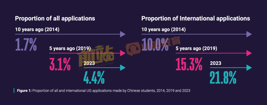 UCAS發布中國學生留英報告：10年增長175%，女生錄取更多，這個(ge) 專(zhuan) 業(ye) 成為(wei) 黑馬！