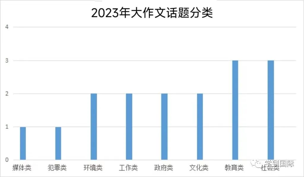 2023年雅思寫(xie) 作考情年度盤點！萬(wan) 變不離其宗！