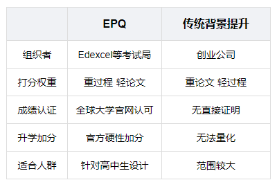 【官方合作】什麽(me) 是EPQ？EPQ流程和評分標準一文詳解！