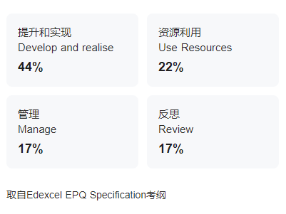 【官方合作】什麽(me) 是EPQ？EPQ流程和評分標準一文詳解！