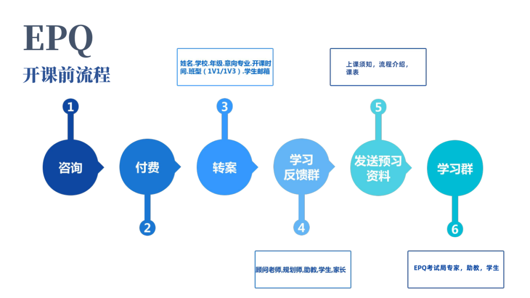 【官方合作】什麽(me) 是EPQ？EPQ流程和評分標準一文詳解！