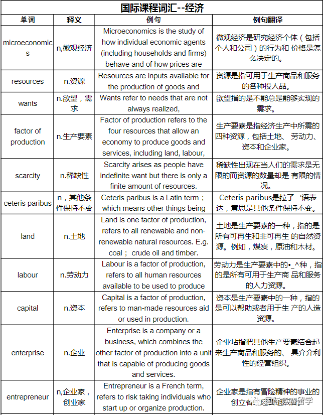 A-Level經濟到底學什麽(me) ？附ALevel經濟詞匯