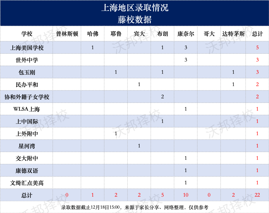 TOP25 美本錄取數據來了！平和/世外/包玉剛拿到多少 offer，上海學校誰最給力？