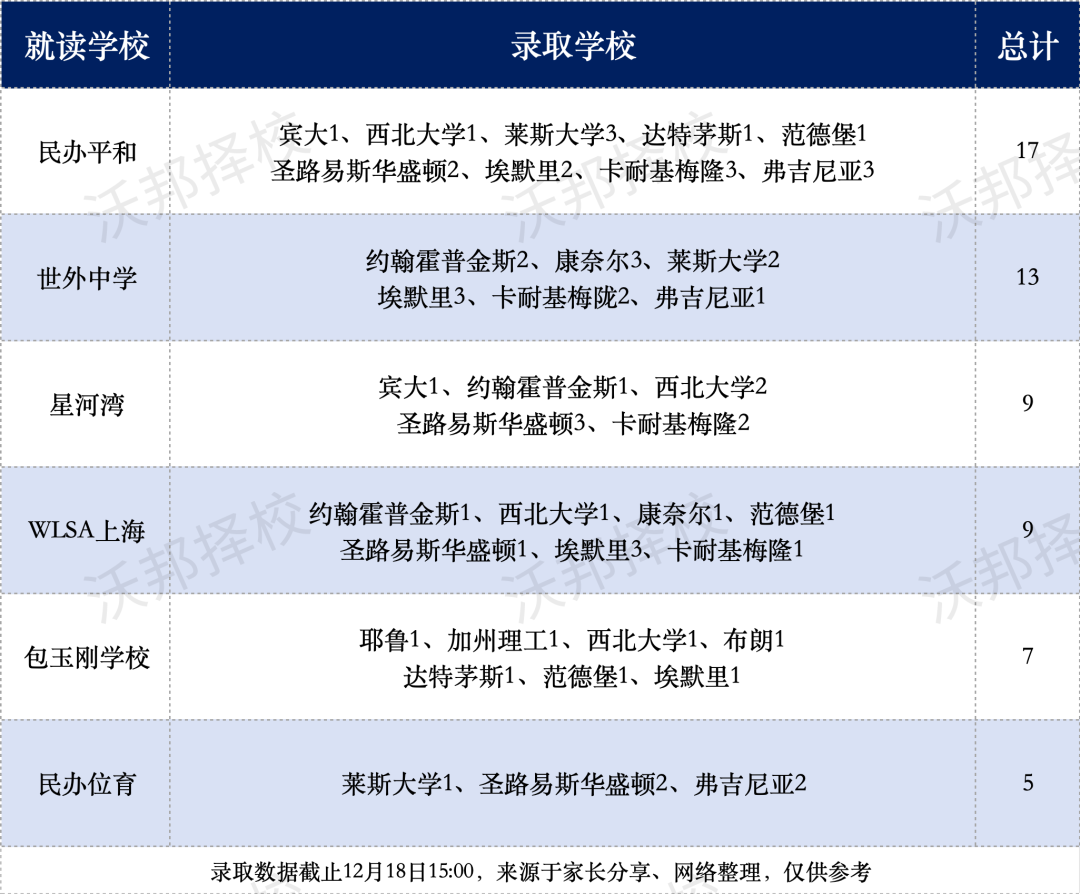 TOP25 美本錄取數據來了！平和/世外/包玉剛拿到多少 offer，上海學校誰最給力？
