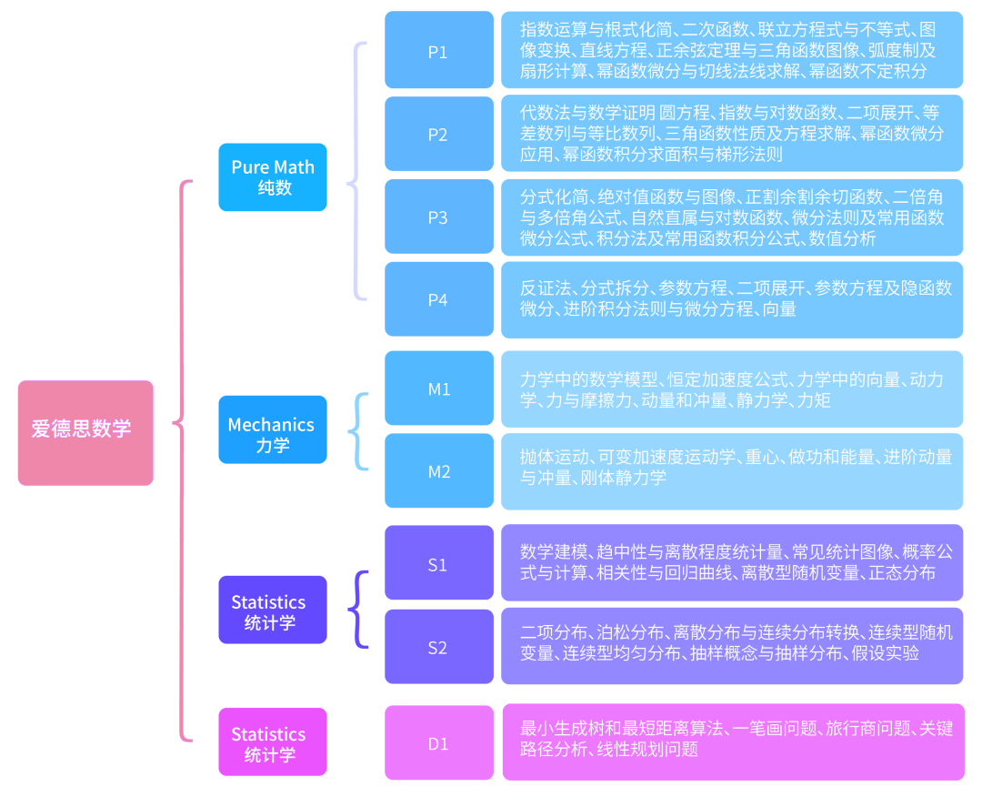 Alevel可以不選數學嗎？過來人告訴你：Alevel數學非選不可！附Alevel數學輔導
