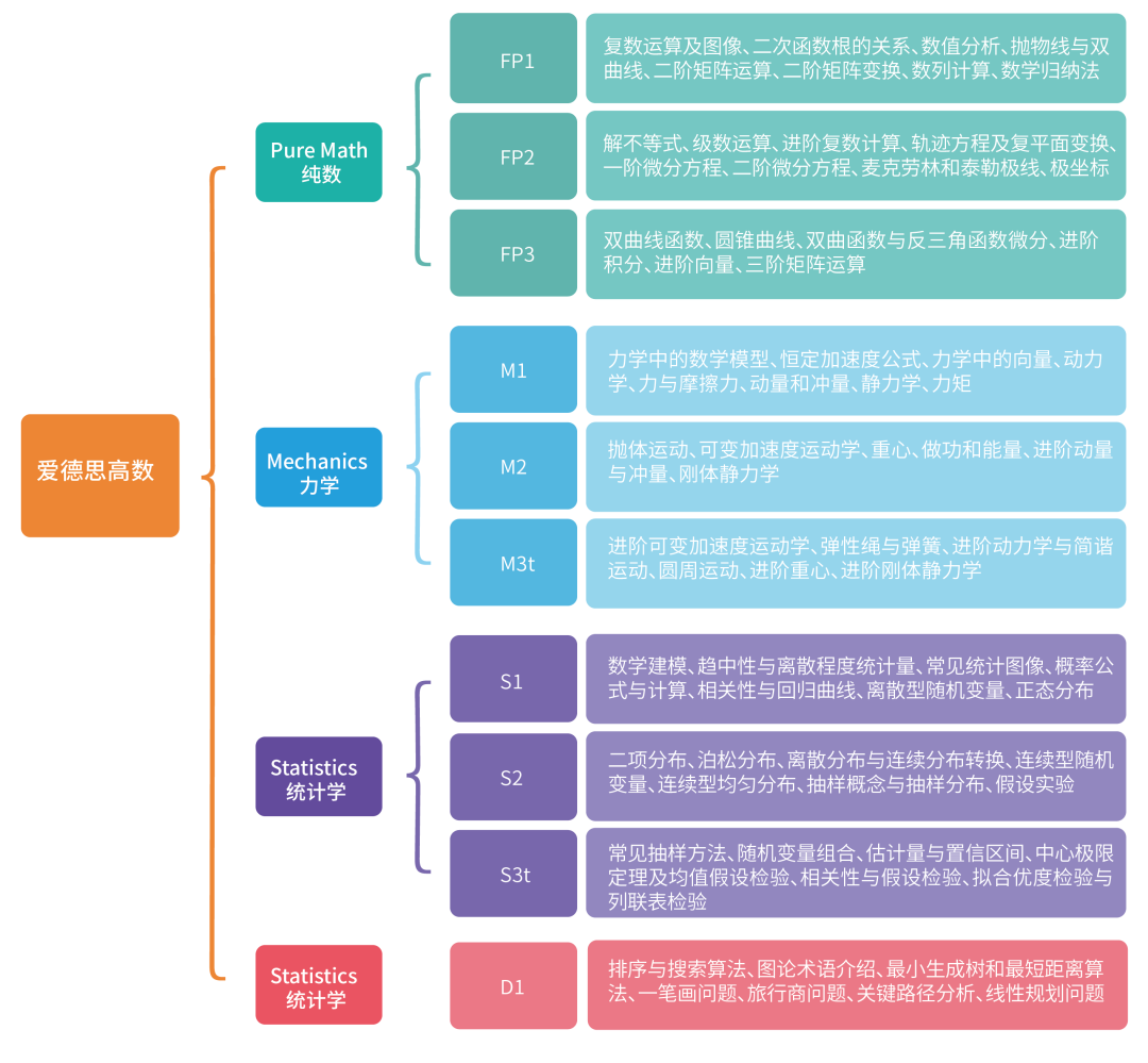 Alevel可以不選數學嗎？過來人告訴你：Alevel數學非選不可！附Alevel數學輔導