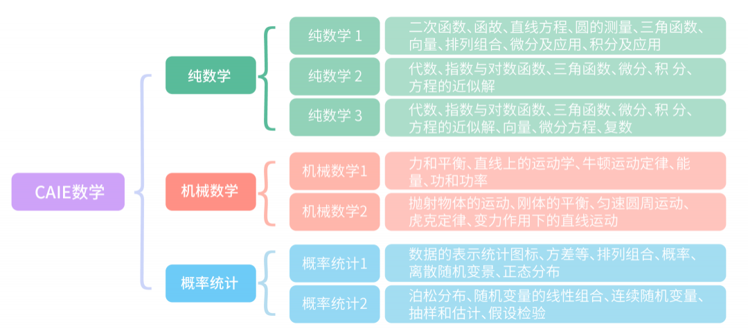 Alevel可以不選數學嗎？過來人告訴你：Alevel數學非選不可！附Alevel數學輔導