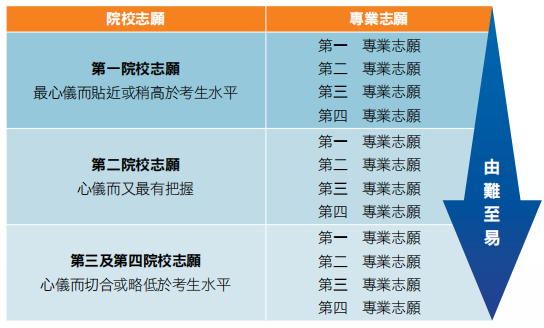 答疑 | DSE報了港校，還能報考內(nei) 地大學嗎？誌願填報有何不同？