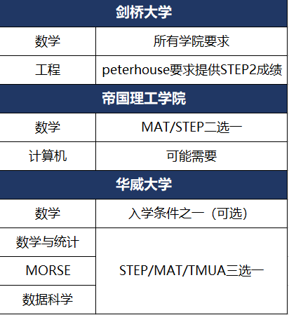 新數據表明，越來越多學生提前參加STEP？