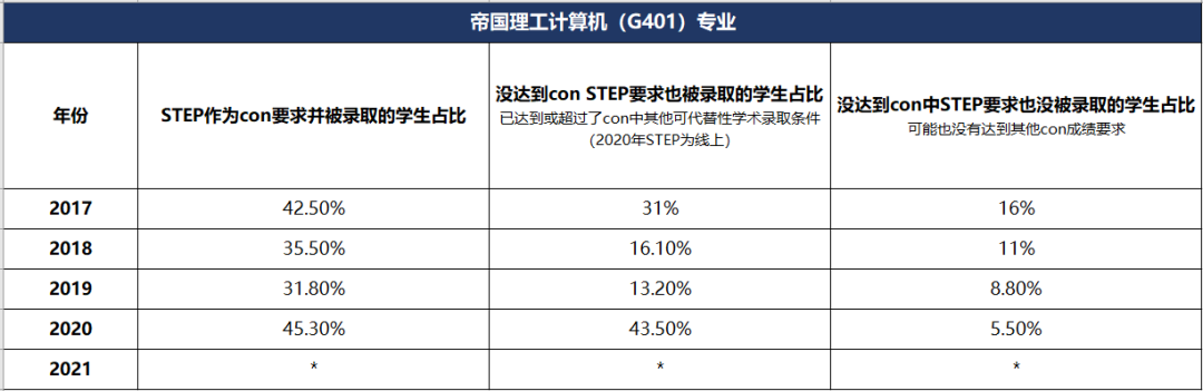 新數據表明，越來越多學生提前參加STEP？