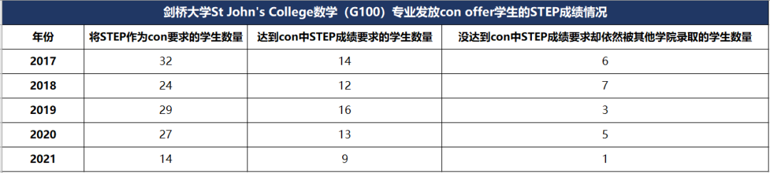 新數據表明，越來越多學生提前參加STEP？