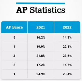如何選擇AP數學課程：預備微積分、微積分AB、微積分BC和統計學內(nei) 容與(yu) 難度比較