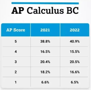 如何選擇AP數學課程：預備微積分、微積分AB、微積分BC和統計學內(nei) 容與(yu) 難度比較