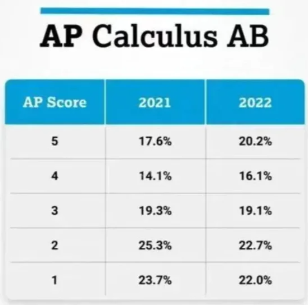 如何選擇AP數學課程：預備微積分、微積分AB、微積分BC和統計學內(nei) 容與(yu) 難度比較