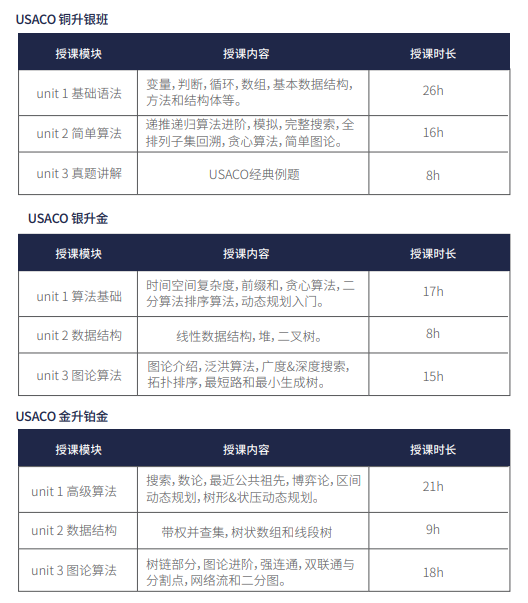 USACO競賽適合哪些學生參加？附USACO競賽備考資料