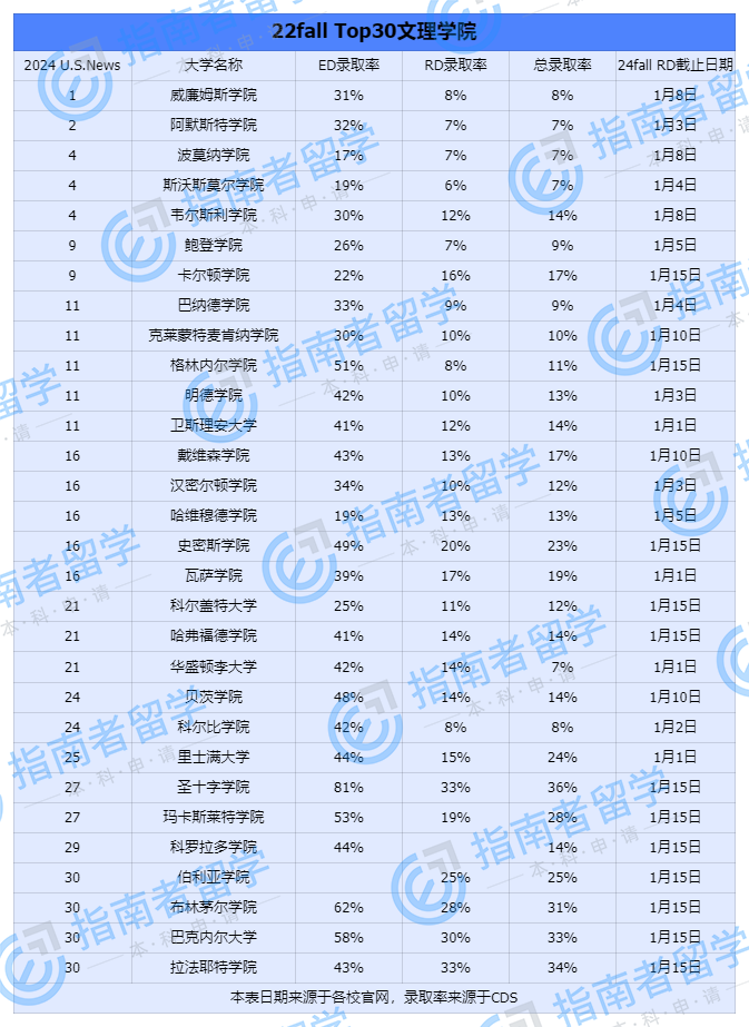 RD慎選！這些學校上岸概率低，Top50院校各階段錄取率匯總