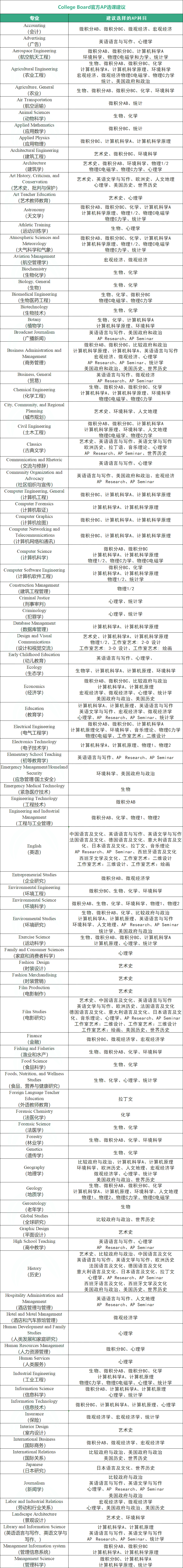 燒香進了斯坦福？不是卷王的我，決(jue) 定從(cong) 8年級規劃AP