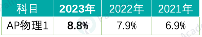 AP物理1拿下5分就能被稱為(wei) 牛頓？華裔學生的優(you) 勢科目太香了！