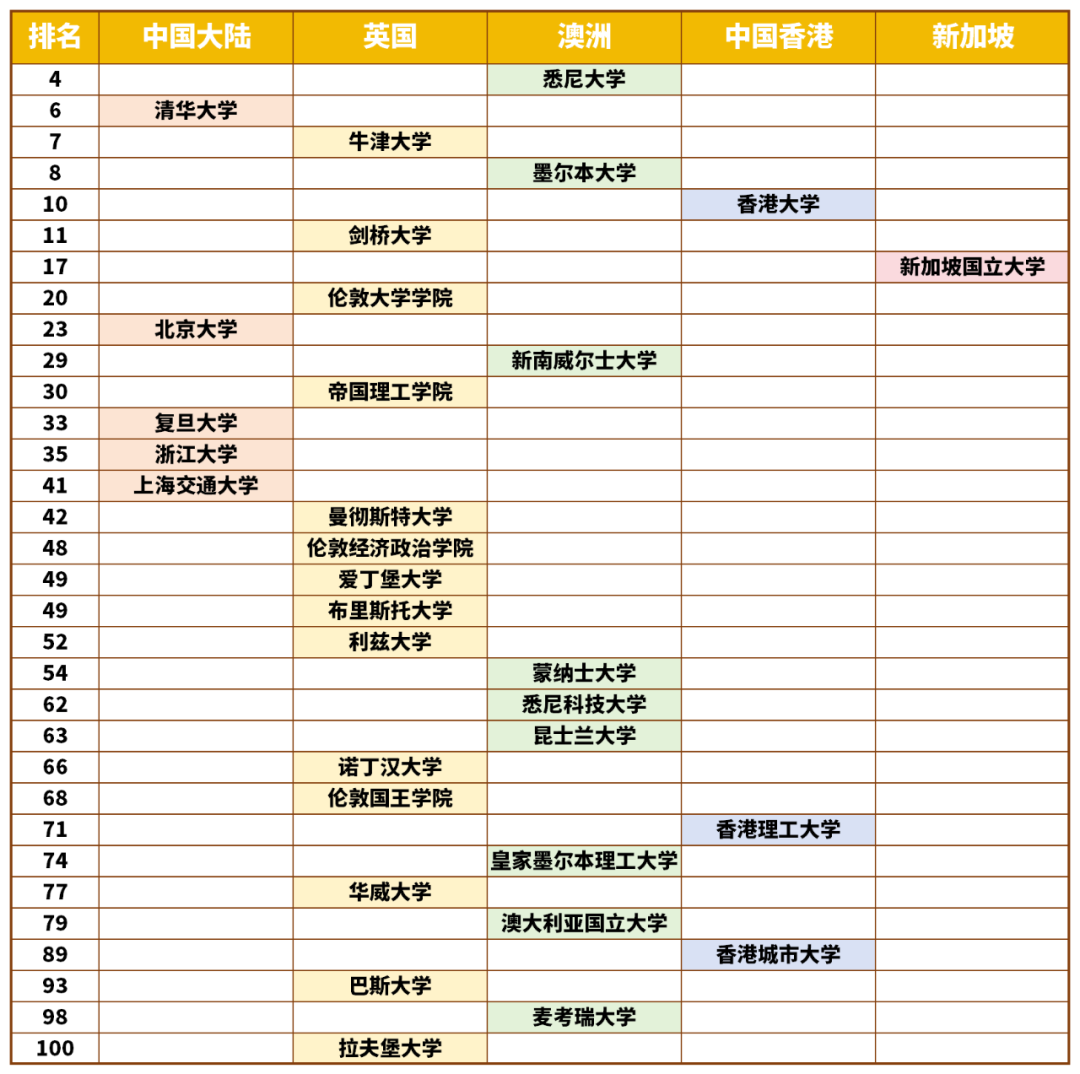 英澳新VS中國大陸&香港院校排名大對比，誰是你的菜？