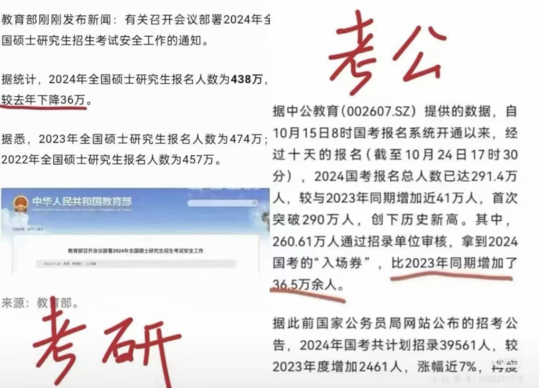 2024考研人數減少36萬(wan) ！更多人轉戰考公/留學，這會(hui) 成為(wei) 新趨勢嗎？