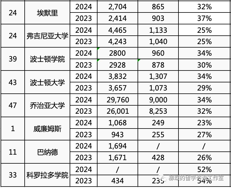 美本2024級早申請錄取數據匯總，中國學生的申請好像變容易了一些？