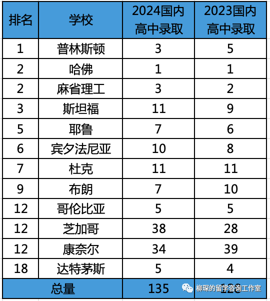 美本2024級早申請錄取數據匯總，中國學生的申請好像變容易了一些？