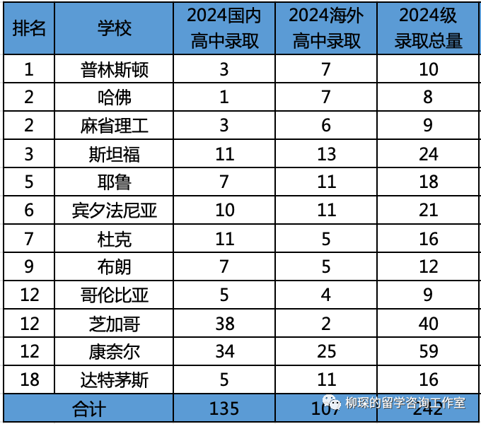 美本2024級早申請錄取數據匯總，中國學生的申請好像變容易了一些？