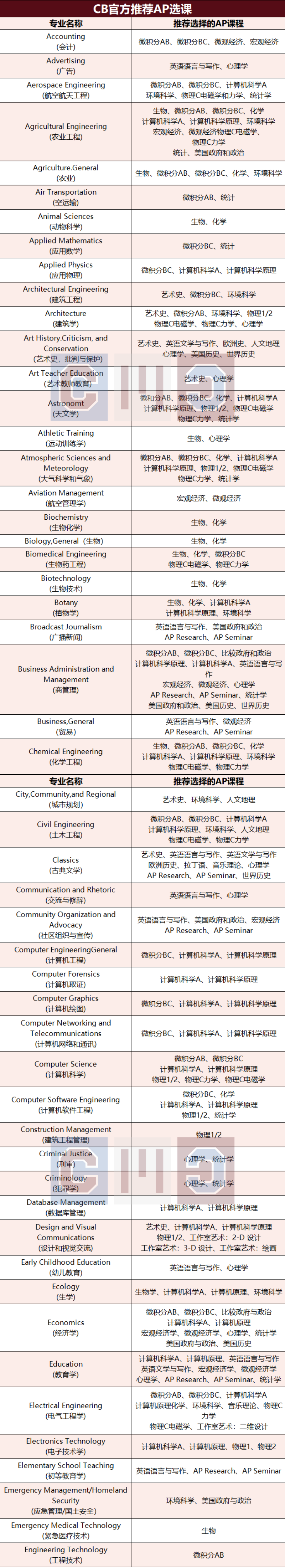 AP課程到底要怎麽(me) 選？CB官方有話說！