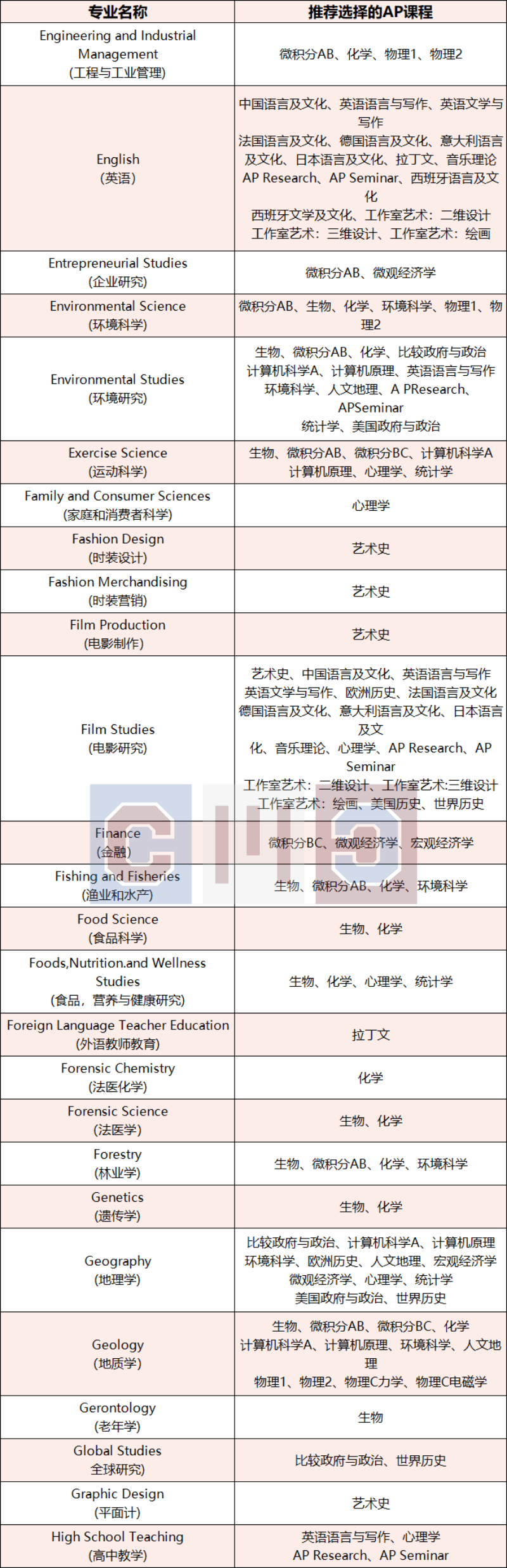 AP課程到底要怎麽(me) 選？CB官方有話說！