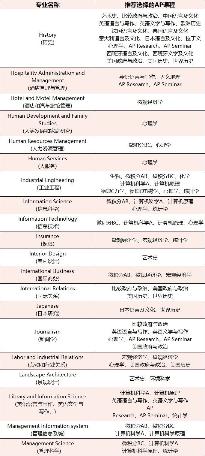 AP課程到底要怎麽(me) 選？CB官方有話說！