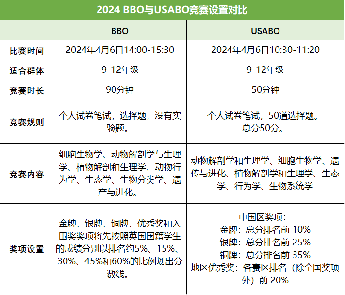 生物界的王炸組合——BBO&USABO競賽時間已定！如何高效備考？一文銜接！| 附2023年真題資料！