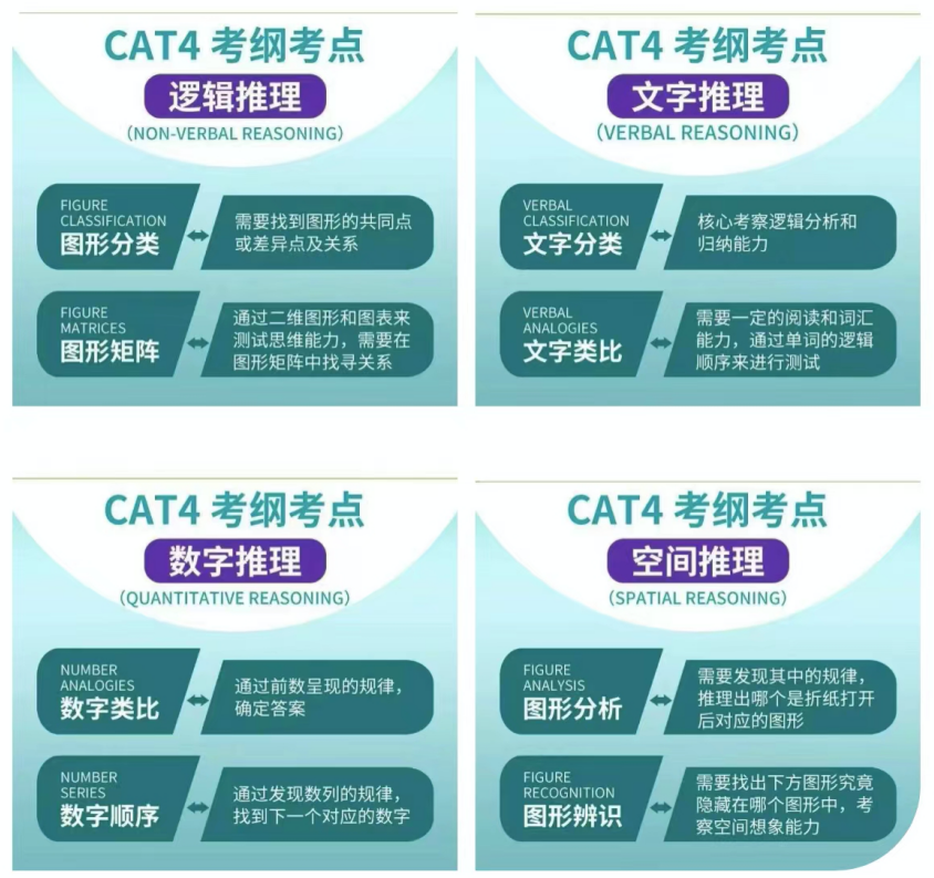 CAT4科普貼—英製國際學校入學考試全解析！