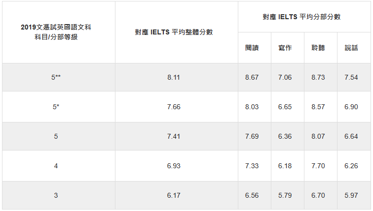 DSE英語與(yu) 雅思之間的聯係？看這一篇就夠了！