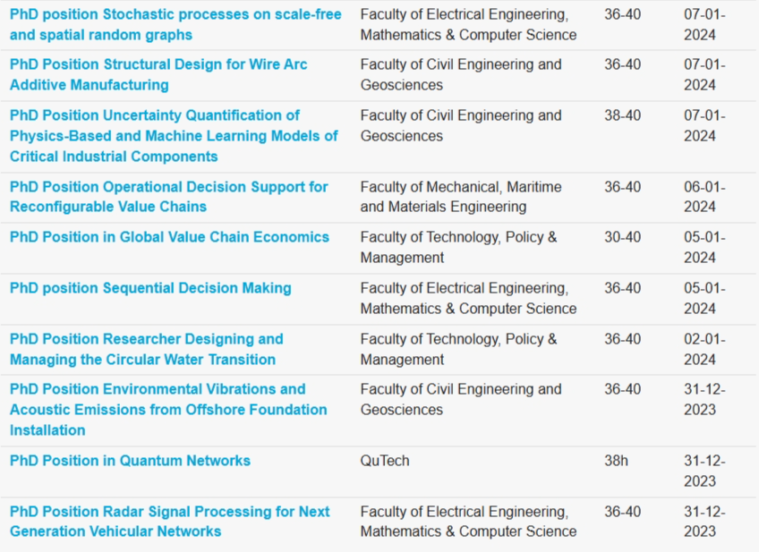 世界頂尖理工大學之一荷蘭(lan) 代爾夫特理工大學! 最新72個(ge) 崗位製項目來了! 年入€42,000! 申請條件和材料等你來看！