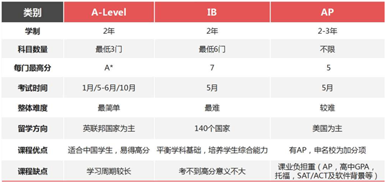 六大國際課程體(ti) 係怎麽(me) 選？