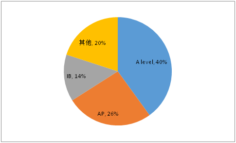 六大國際課程體(ti) 係怎麽(me) 選？