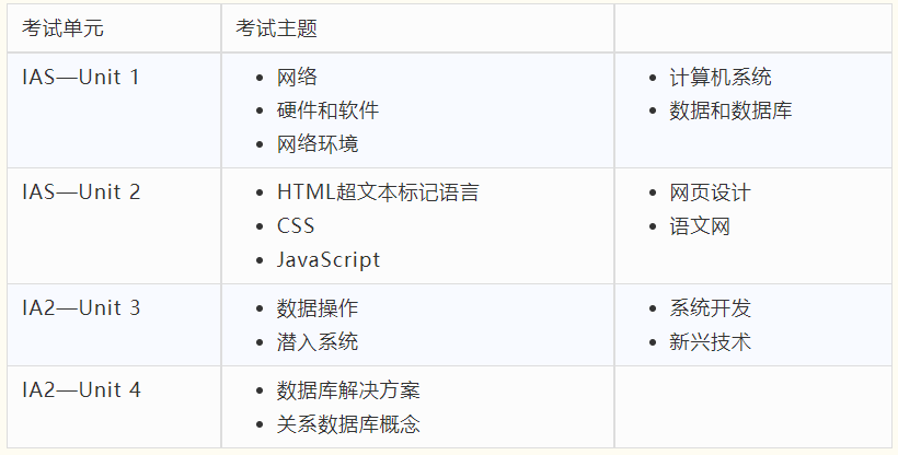 IG計算機和A-Level計算機有什麽(me) 區別？有什麽(me) 辦法拿高分？
