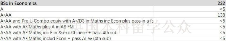 官方消息！LSE將於(yu) 5月16日前發完offer，中國學生各專(zhuan) 業(ye) 申錄數據更新！