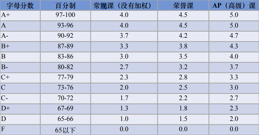 藤校GPA門檻3.9起步，“校內(nei) 成績不夠搞什麽(me) 活動都白搭”！