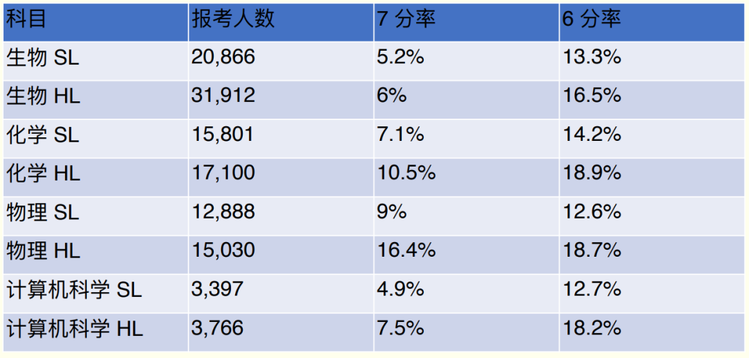 藤校GPA門檻3.9起步，“校內(nei) 成績不夠搞什麽(me) 活動都白搭”！
