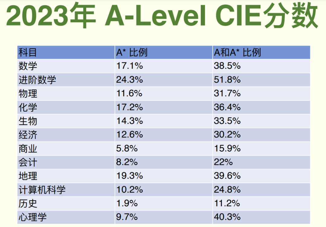 藤校GPA門檻3.9起步，“校內(nei) 成績不夠搞什麽(me) 活動都白搭”！
