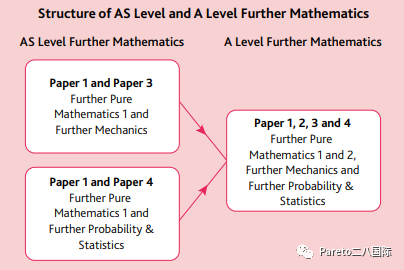A-Level 高數 | 含金量超高？Alevel高數究竟學什麽(me) 、考什麽(me) ……