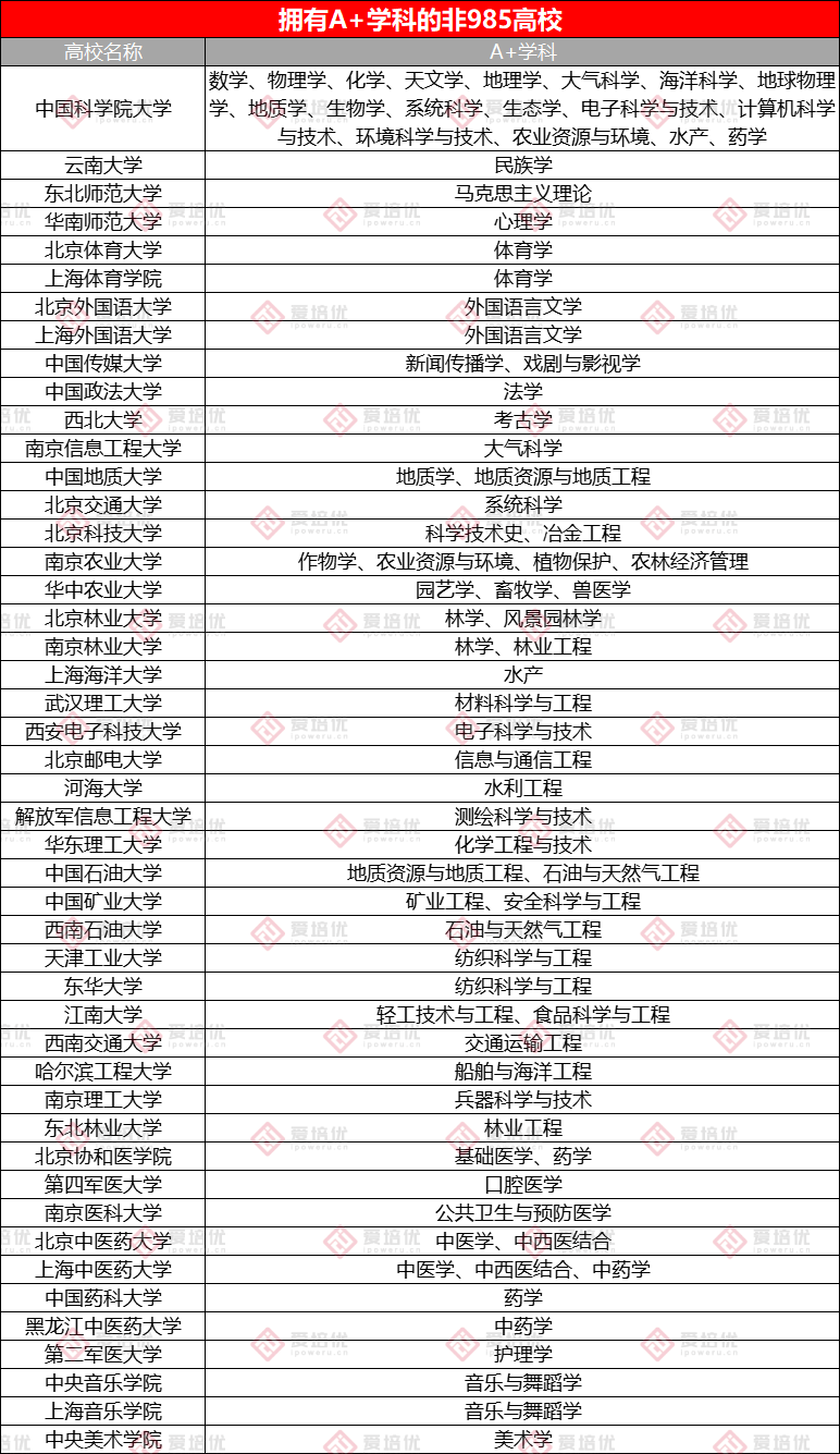 擁有A+學科，分數遠低於(yu) 985大學！強烈推薦47所高性價(jia) 比大學！