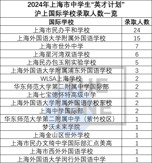 全市66所學校210人大名單公布！今年的英才計劃，平和又贏了！
