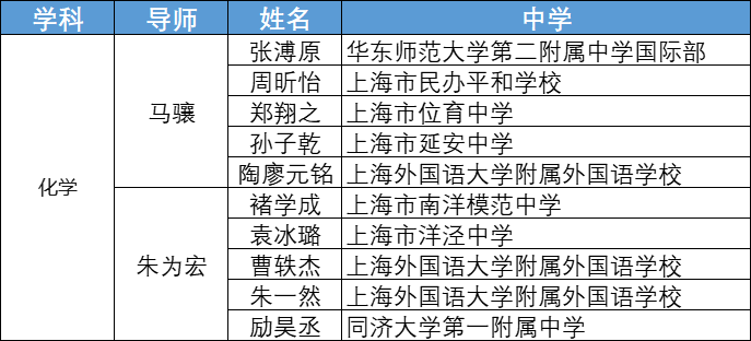 全市66所學校210人大名單公布！今年的英才計劃，平和又贏了！
