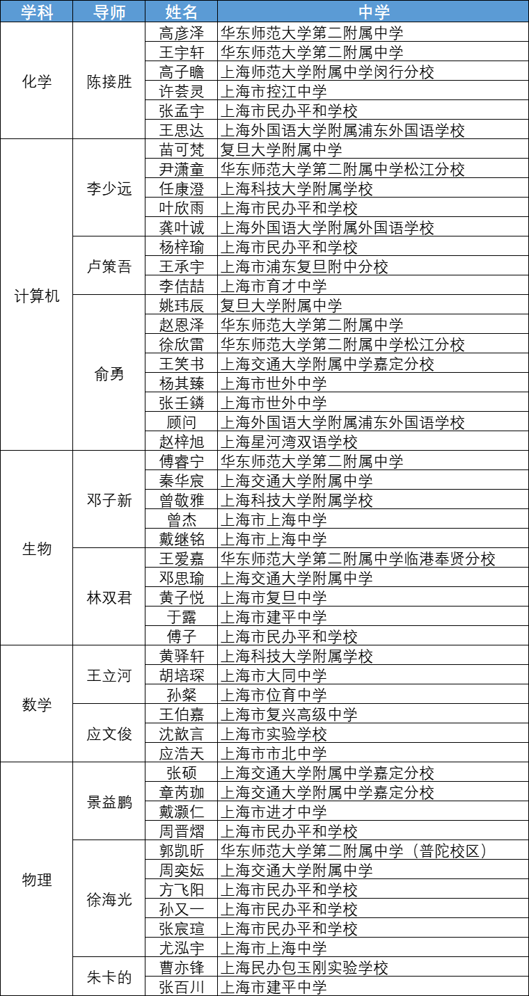 全市66所學校210人大名單公布！今年的英才計劃，平和又贏了！