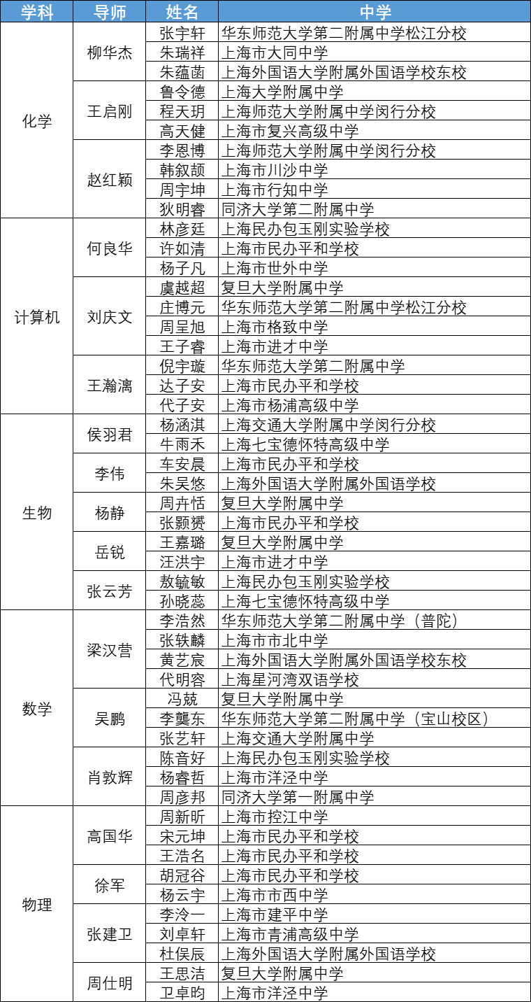 全市66所學校210人大名單公布！今年的英才計劃，平和又贏了！