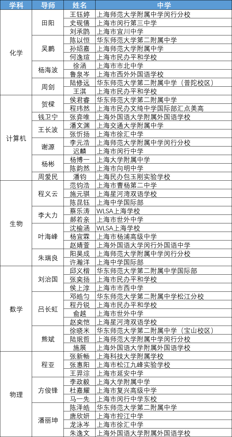 全市66所學校210人大名單公布！今年的英才計劃，平和又贏了！