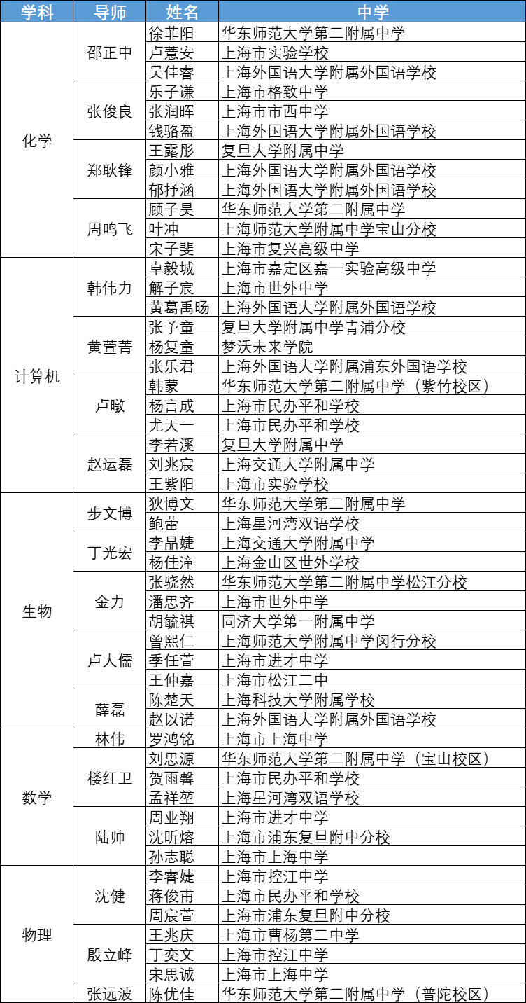 全市66所學校210人大名單公布！今年的英才計劃，平和又贏了！