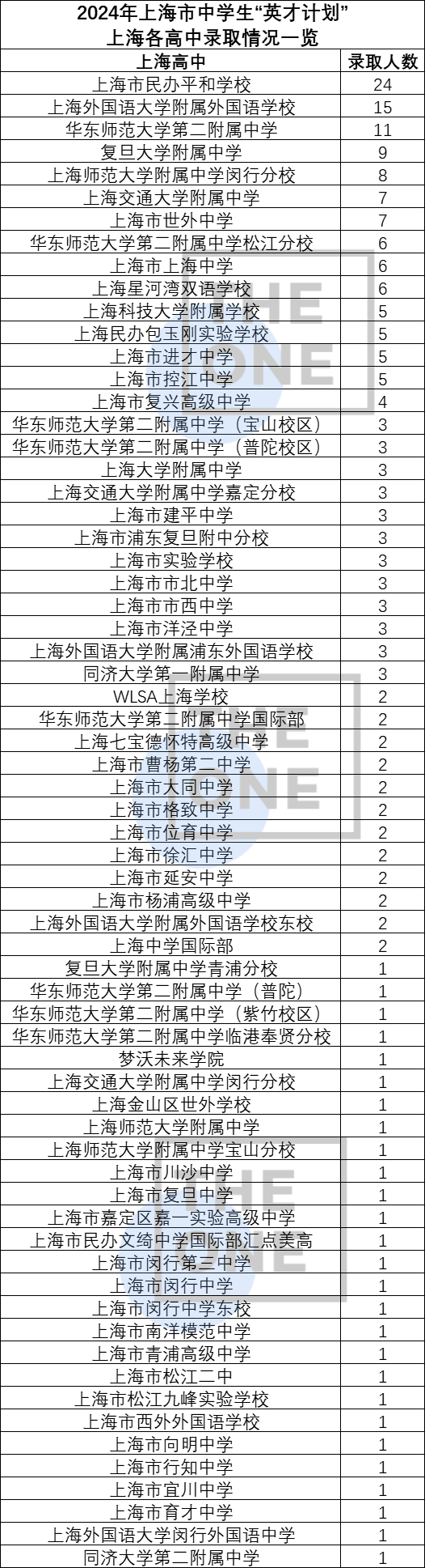 全市66所學校210人大名單公布！今年的英才計劃，平和又贏了！